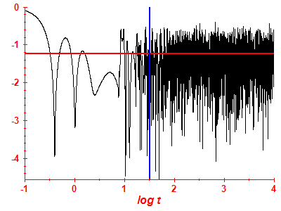 Survival probability log